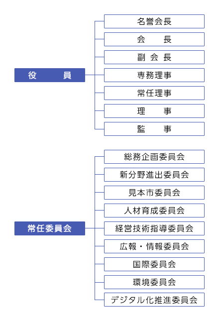 組織図